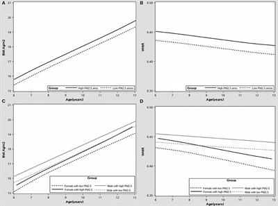 The Impact of PM2.5 on the Growth Curves of Children's Obesity Indexes: A Prospective Cohort Study